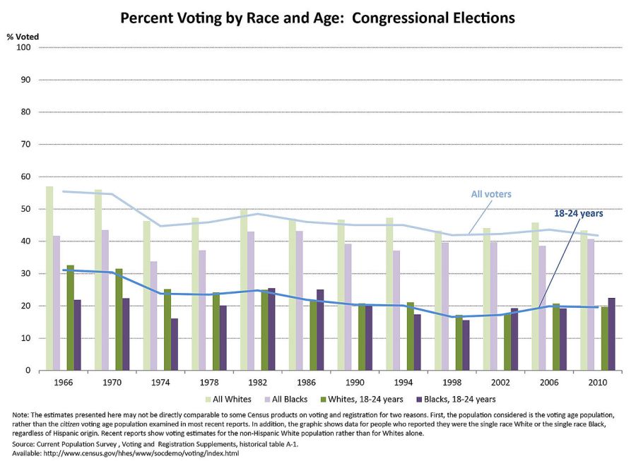Voting_Trends_by_Race_and_Age